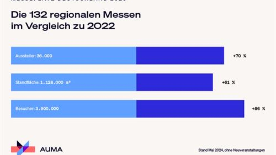 Regionale Messen: Deutlich verbessert