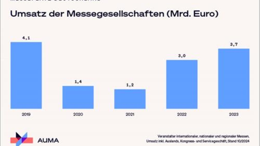 Messewirtschaft: Positiver Trend verstetigt sich