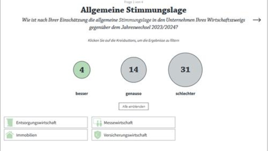 iw-Umfrage: Messewirtschaft trotzt Stimmungstief